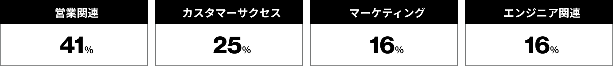 営業関連41% カスタマーサクセス25% マーケティング16% エンジニア関連16%